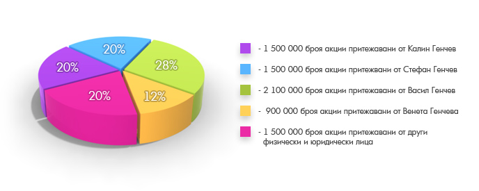Акционерна структура на дружеството